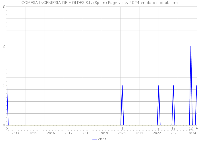 GOMESA INGENIERIA DE MOLDES S.L. (Spain) Page visits 2024 