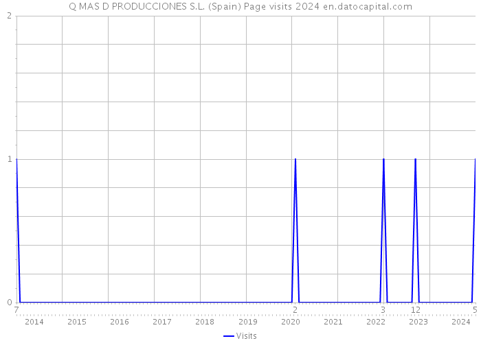 Q MAS D PRODUCCIONES S.L. (Spain) Page visits 2024 