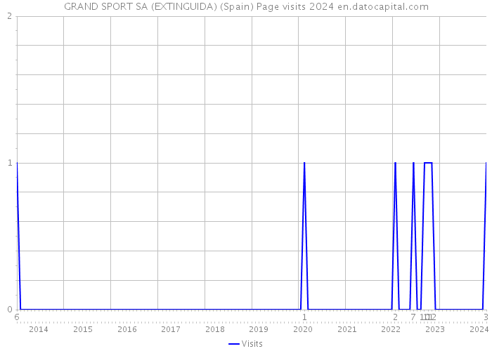 GRAND SPORT SA (EXTINGUIDA) (Spain) Page visits 2024 