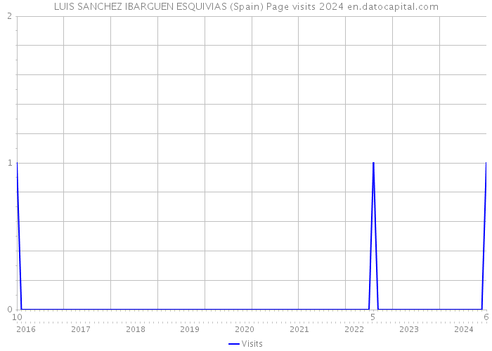 LUIS SANCHEZ IBARGUEN ESQUIVIAS (Spain) Page visits 2024 