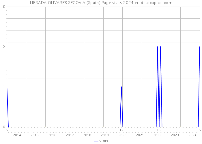 LIBRADA OLIVARES SEGOVIA (Spain) Page visits 2024 