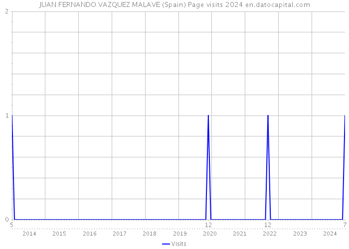 JUAN FERNANDO VAZQUEZ MALAVE (Spain) Page visits 2024 