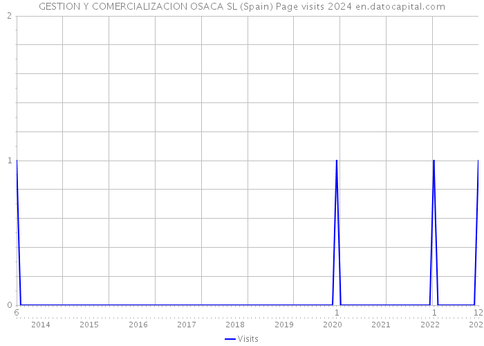 GESTION Y COMERCIALIZACION OSACA SL (Spain) Page visits 2024 