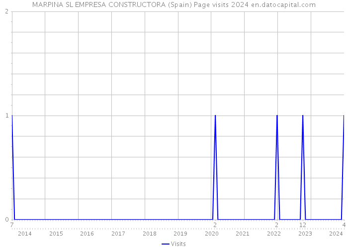 MARPINA SL EMPRESA CONSTRUCTORA (Spain) Page visits 2024 