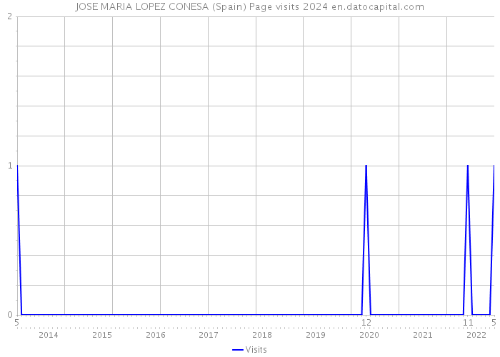 JOSE MARIA LOPEZ CONESA (Spain) Page visits 2024 