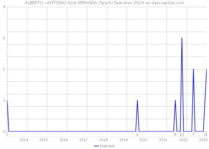 ALBERTO -ANTONIO ALIA MIRANDA (Spain) Searches 2024 