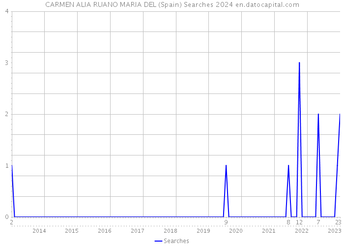 CARMEN ALIA RUANO MARIA DEL (Spain) Searches 2024 