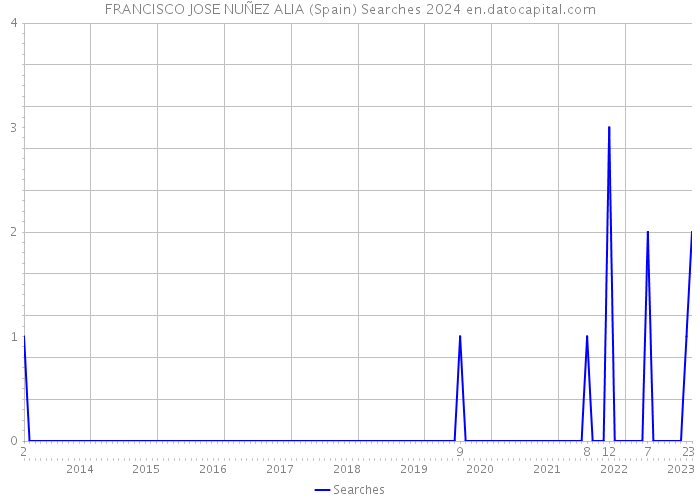 FRANCISCO JOSE NUÑEZ ALIA (Spain) Searches 2024 