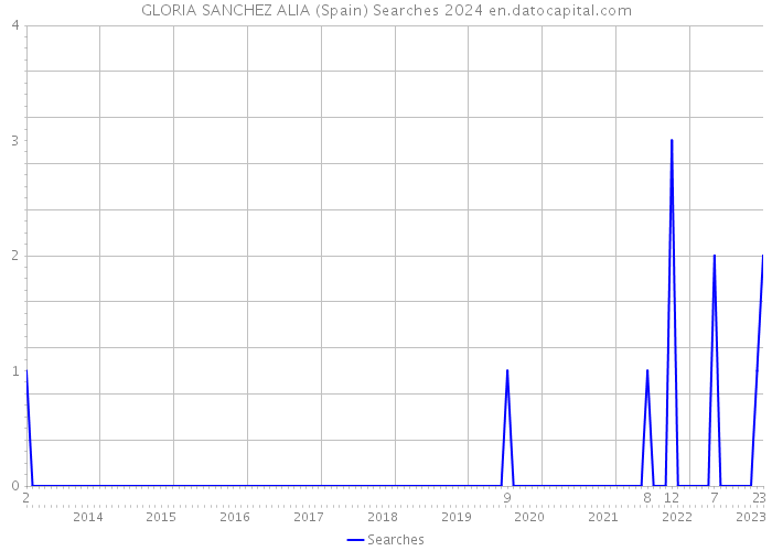 GLORIA SANCHEZ ALIA (Spain) Searches 2024 