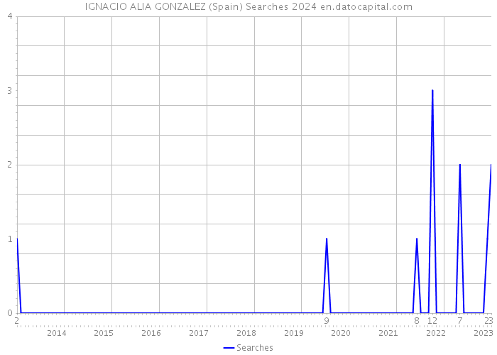 IGNACIO ALIA GONZALEZ (Spain) Searches 2024 