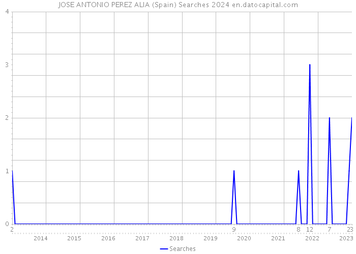 JOSE ANTONIO PEREZ ALIA (Spain) Searches 2024 