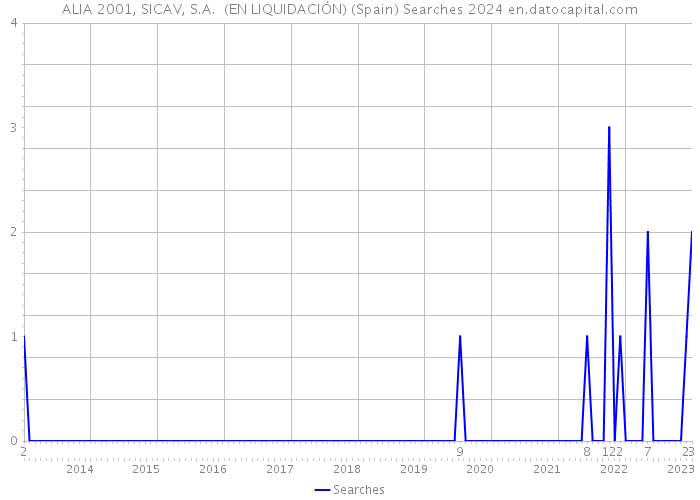 ALIA 2001, SICAV, S.A. (EN LIQUIDACIÓN) (Spain) Searches 2024 