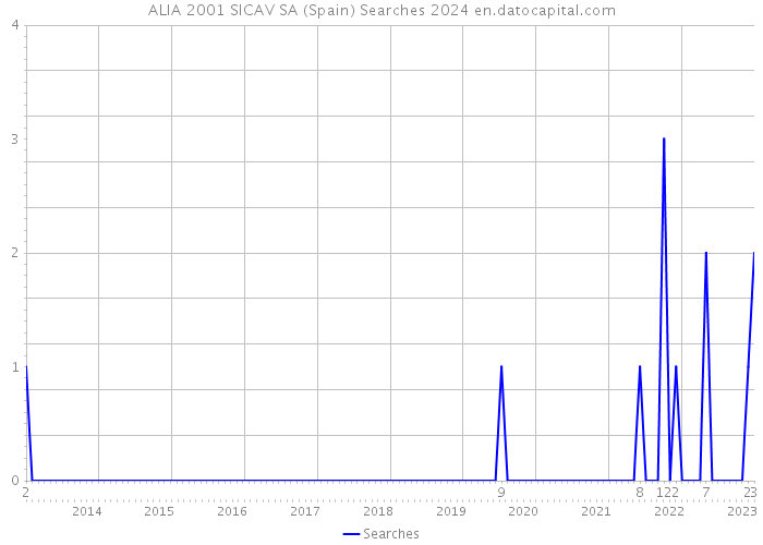 ALIA 2001 SICAV SA (Spain) Searches 2024 