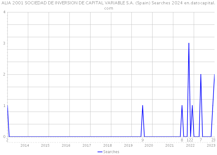ALIA 2001 SOCIEDAD DE INVERSION DE CAPITAL VARIABLE S.A. (Spain) Searches 2024 