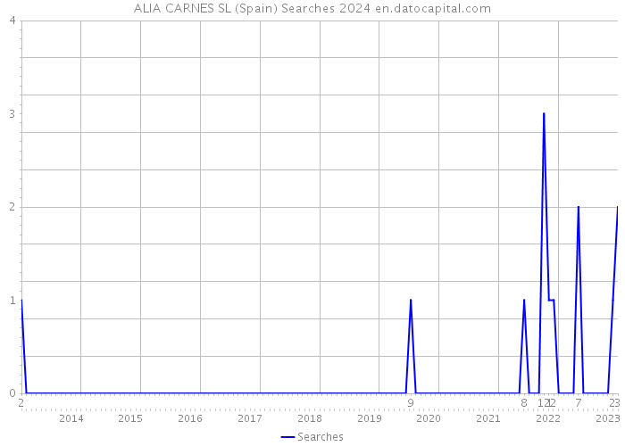 ALIA CARNES SL (Spain) Searches 2024 