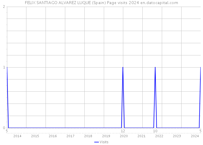 FELIX SANTIAGO ALVAREZ LUQUE (Spain) Page visits 2024 