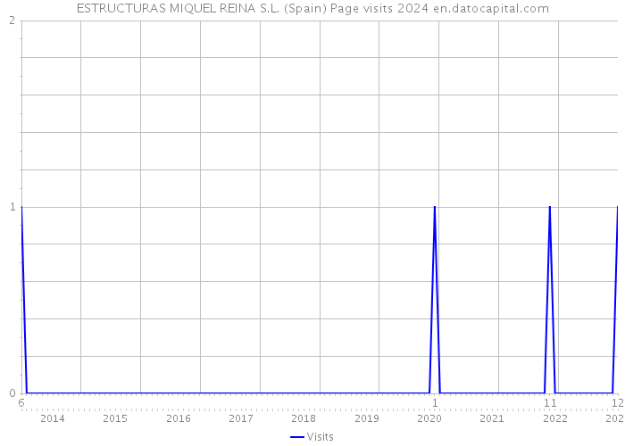 ESTRUCTURAS MIQUEL REINA S.L. (Spain) Page visits 2024 