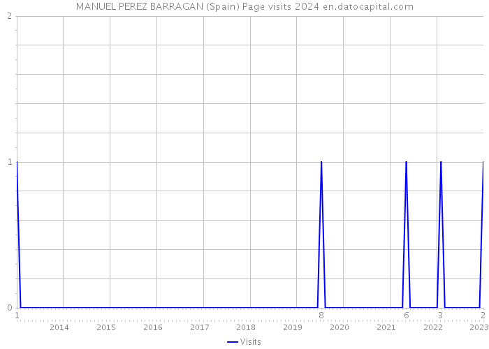 MANUEL PEREZ BARRAGAN (Spain) Page visits 2024 