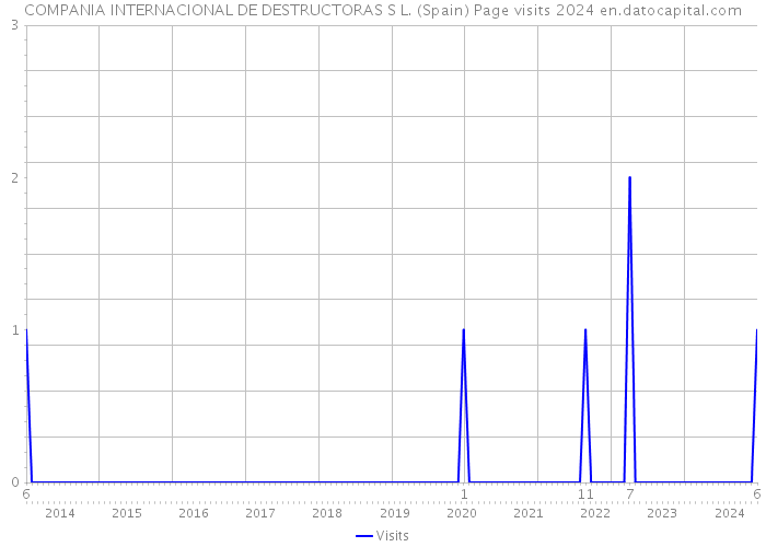COMPANIA INTERNACIONAL DE DESTRUCTORAS S L. (Spain) Page visits 2024 