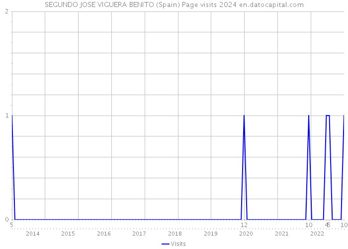SEGUNDO JOSE VIGUERA BENITO (Spain) Page visits 2024 