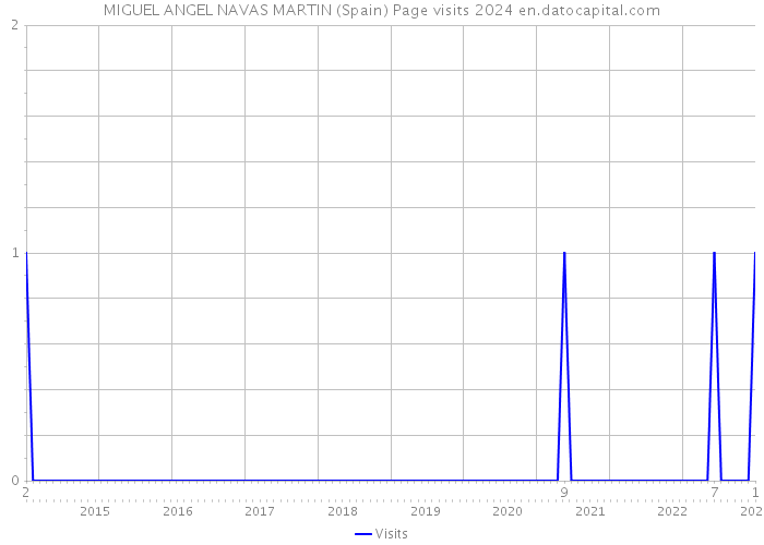 MIGUEL ANGEL NAVAS MARTIN (Spain) Page visits 2024 