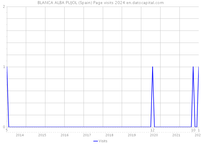 BLANCA ALBA PUJOL (Spain) Page visits 2024 