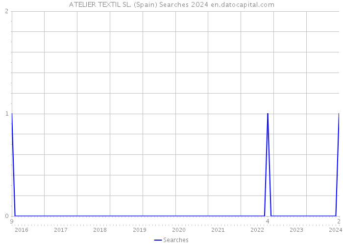 ATELIER TEXTIL SL. (Spain) Searches 2024 