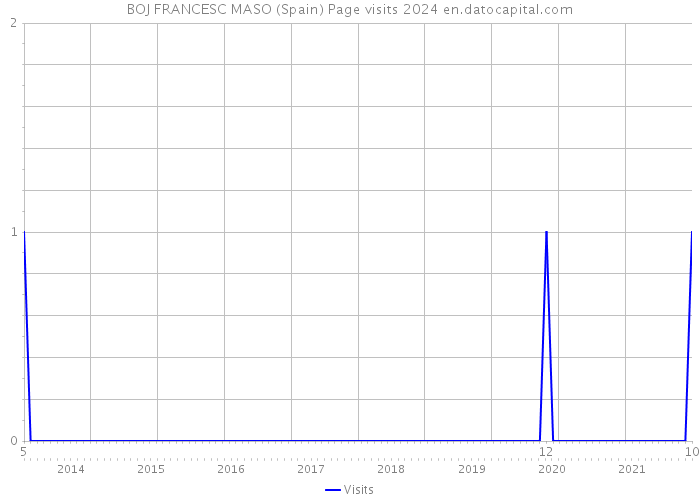 BOJ FRANCESC MASO (Spain) Page visits 2024 