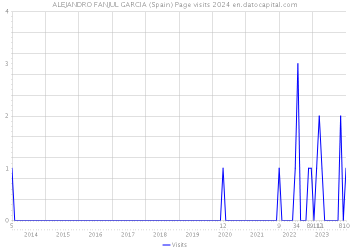 ALEJANDRO FANJUL GARCIA (Spain) Page visits 2024 