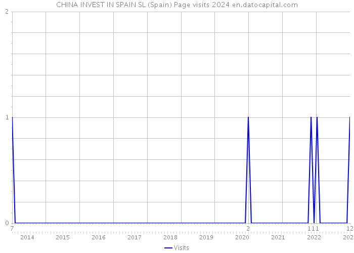 CHINA INVEST IN SPAIN SL (Spain) Page visits 2024 