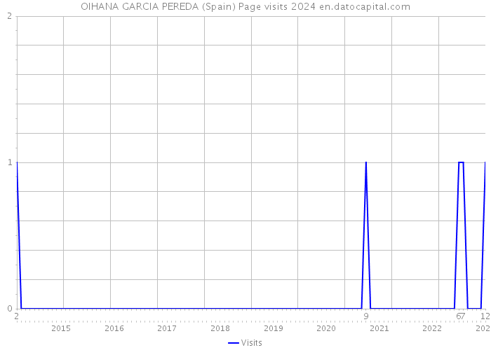 OIHANA GARCIA PEREDA (Spain) Page visits 2024 