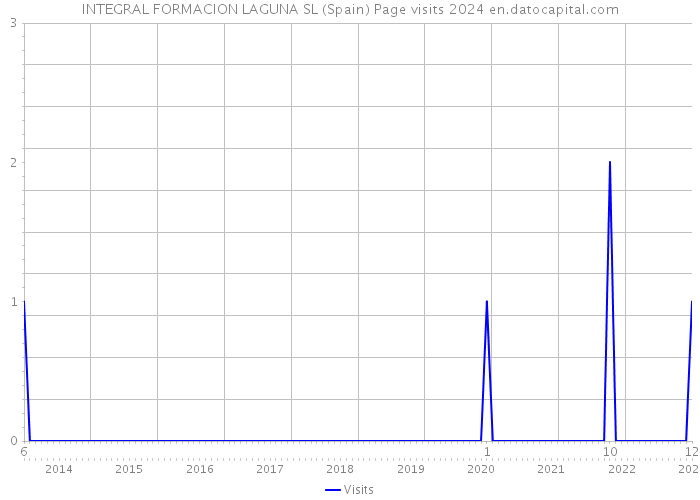 INTEGRAL FORMACION LAGUNA SL (Spain) Page visits 2024 