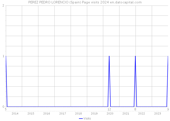 PEREZ PEDRO LORENCIO (Spain) Page visits 2024 