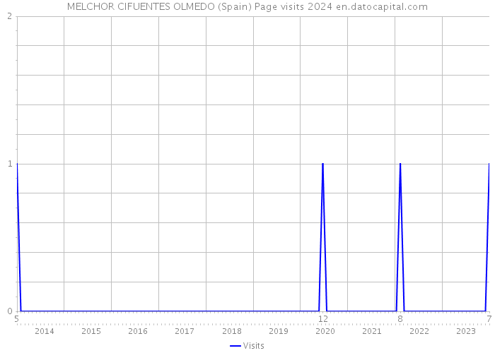 MELCHOR CIFUENTES OLMEDO (Spain) Page visits 2024 