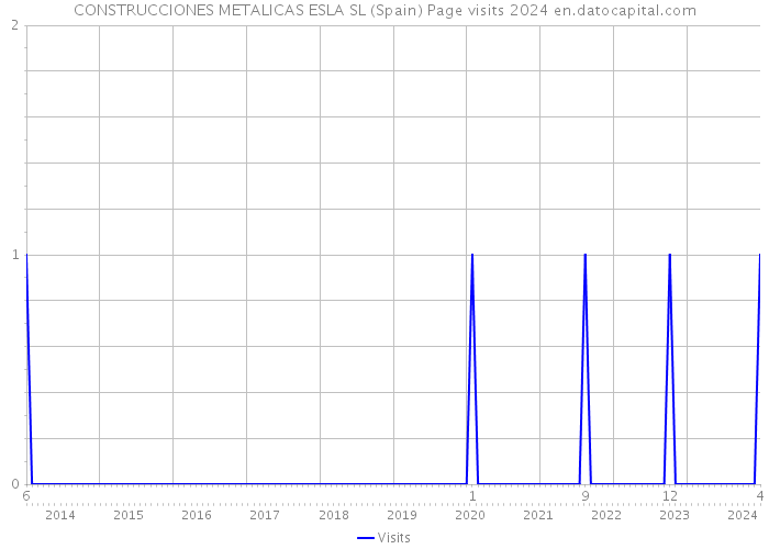 CONSTRUCCIONES METALICAS ESLA SL (Spain) Page visits 2024 