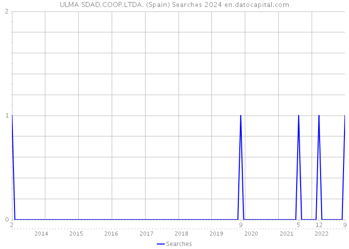 ULMA SDAD.COOP.LTDA. (Spain) Searches 2024 