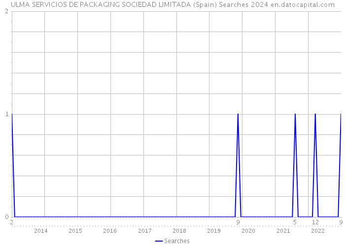 ULMA SERVICIOS DE PACKAGING SOCIEDAD LIMITADA (Spain) Searches 2024 