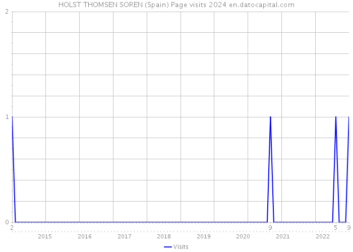 HOLST THOMSEN SOREN (Spain) Page visits 2024 