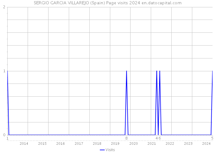SERGIO GARCIA VILLAREJO (Spain) Page visits 2024 