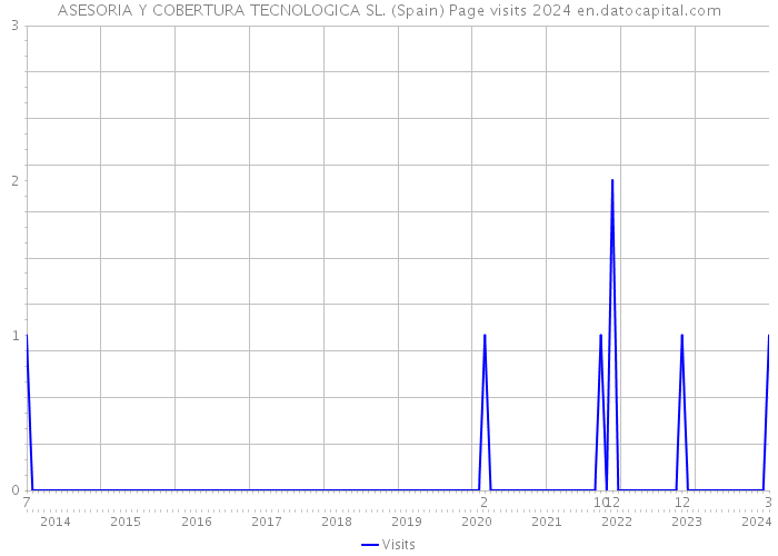 ASESORIA Y COBERTURA TECNOLOGICA SL. (Spain) Page visits 2024 