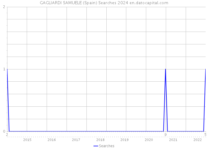 GAGLIARDI SAMUELE (Spain) Searches 2024 