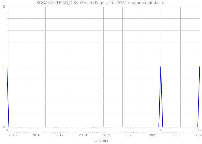 BOGAVANTE ROJO SA (Spain) Page visits 2024 
