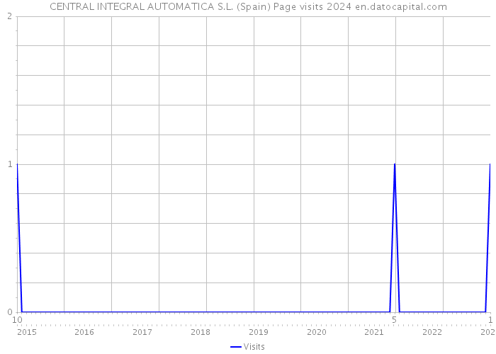 CENTRAL INTEGRAL AUTOMATICA S.L. (Spain) Page visits 2024 