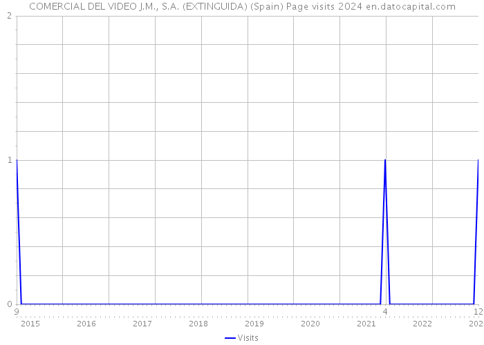 COMERCIAL DEL VIDEO J.M., S.A. (EXTINGUIDA) (Spain) Page visits 2024 