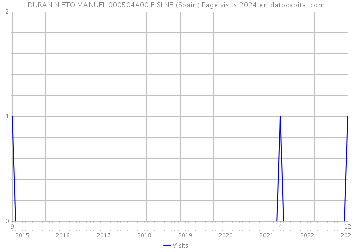 DURAN NIETO MANUEL 000504400 F SLNE (Spain) Page visits 2024 