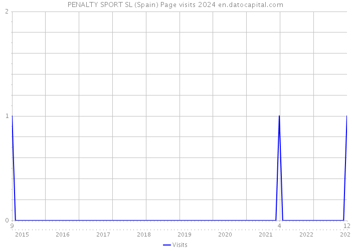 PENALTY SPORT SL (Spain) Page visits 2024 