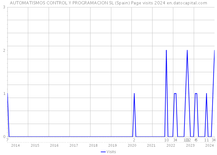 AUTOMATISMOS CONTROL Y PROGRAMACION SL (Spain) Page visits 2024 