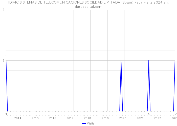 IDIVIC SISTEMAS DE TELECOMUNICACIONES SOCIEDAD LIMITADA (Spain) Page visits 2024 