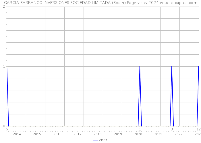 GARCIA BARRANCO INVERSIONES SOCIEDAD LIMITADA (Spain) Page visits 2024 