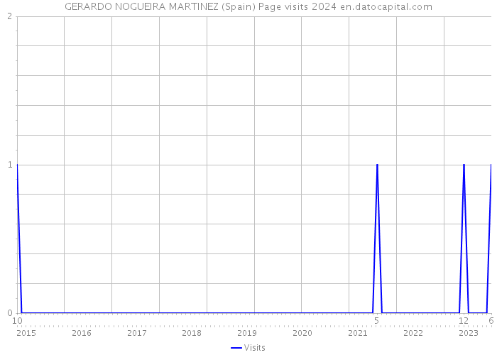 GERARDO NOGUEIRA MARTINEZ (Spain) Page visits 2024 